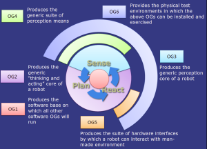 Figure 1 1: Overview of the integration of the different OGs